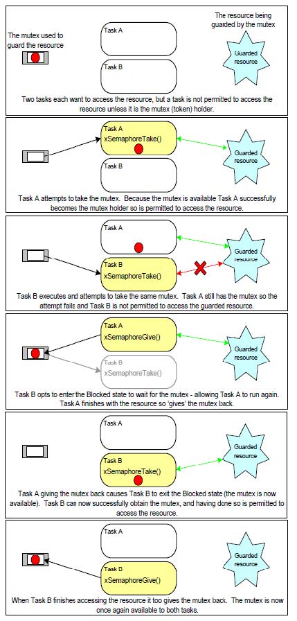 Diagram showing how mutual exclusion works with FreeRTOS tasks