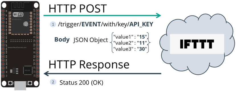 HTTP POST IFTTT ESP32